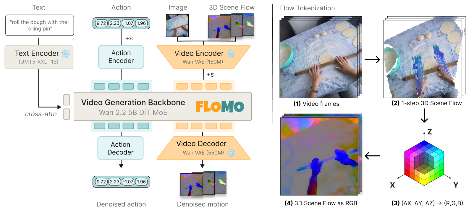 FloMo architecture: text, image, scene flow, and action feed a shared video-generation backbone