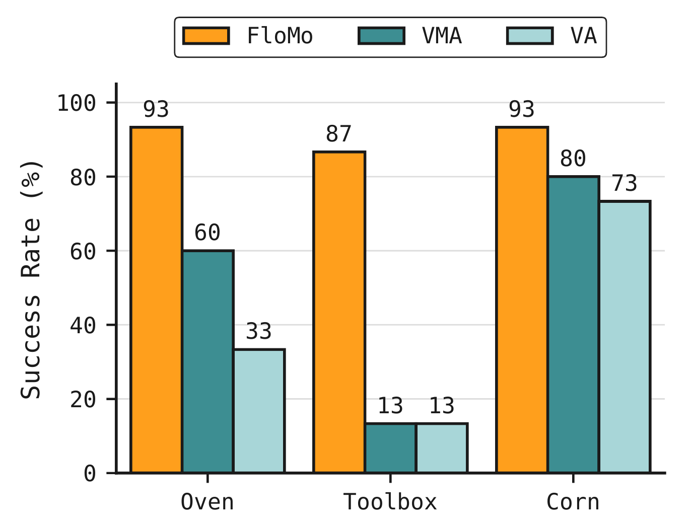 In-distribution success rates for FloMo, VMA, and VA on Oven, Toolbox, and Corn
