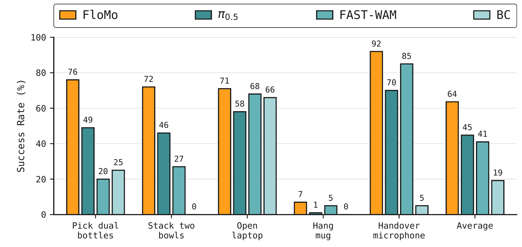 RoboTwin Easy success rates per task for FloMo, pi 0.5, FAST-WAM, and BC